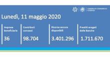 Contatore risorse distribuite Ripartiamo Insieme