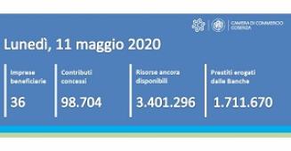 Contatore risorse distribuite Ripartiamo Insieme